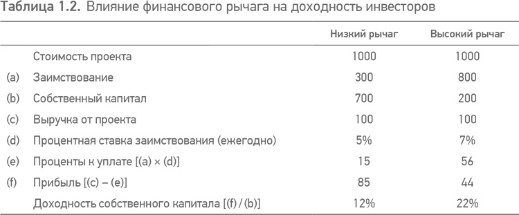 Принципы проектного финансирования