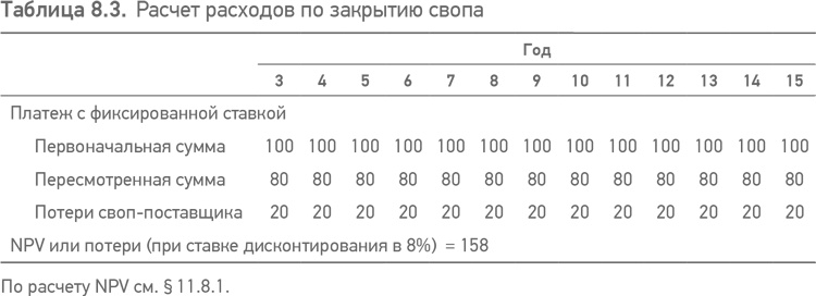 Принципы проектного финансирования