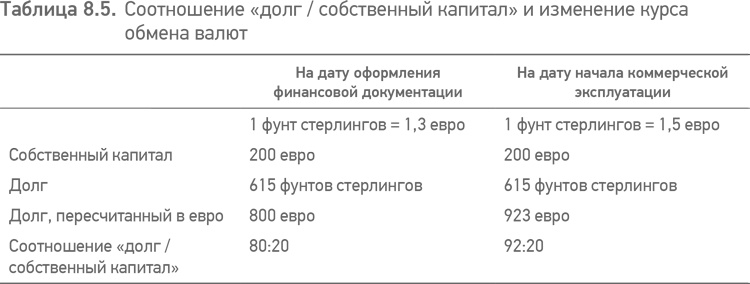 Принципы проектного финансирования