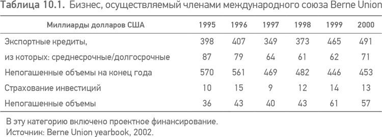 Принципы проектного финансирования