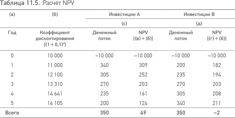 Принципы проектного финансирования