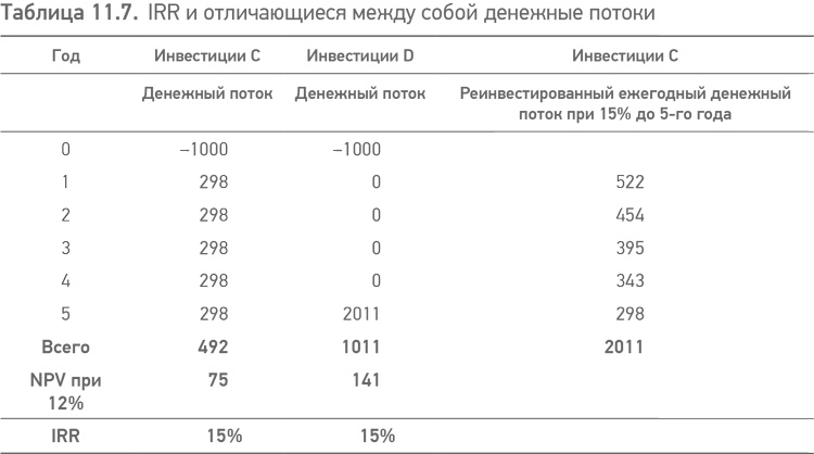 Принципы проектного финансирования