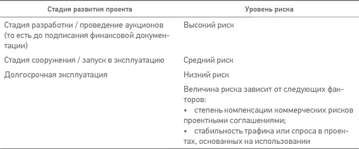 Принципы проектного финансирования