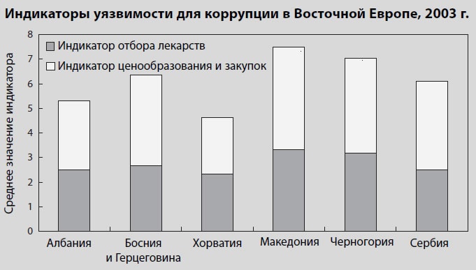 Многоликая коррупция. Выявление уязвимых мест на уровне секторов экономики и государственного управления