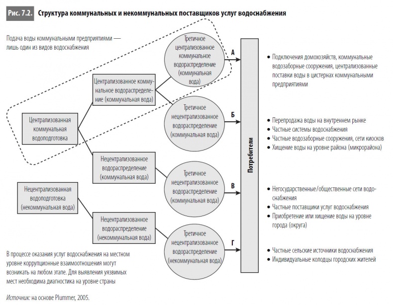 Многоликая коррупция. Выявление уязвимых мест на уровне секторов экономики и государственного управления