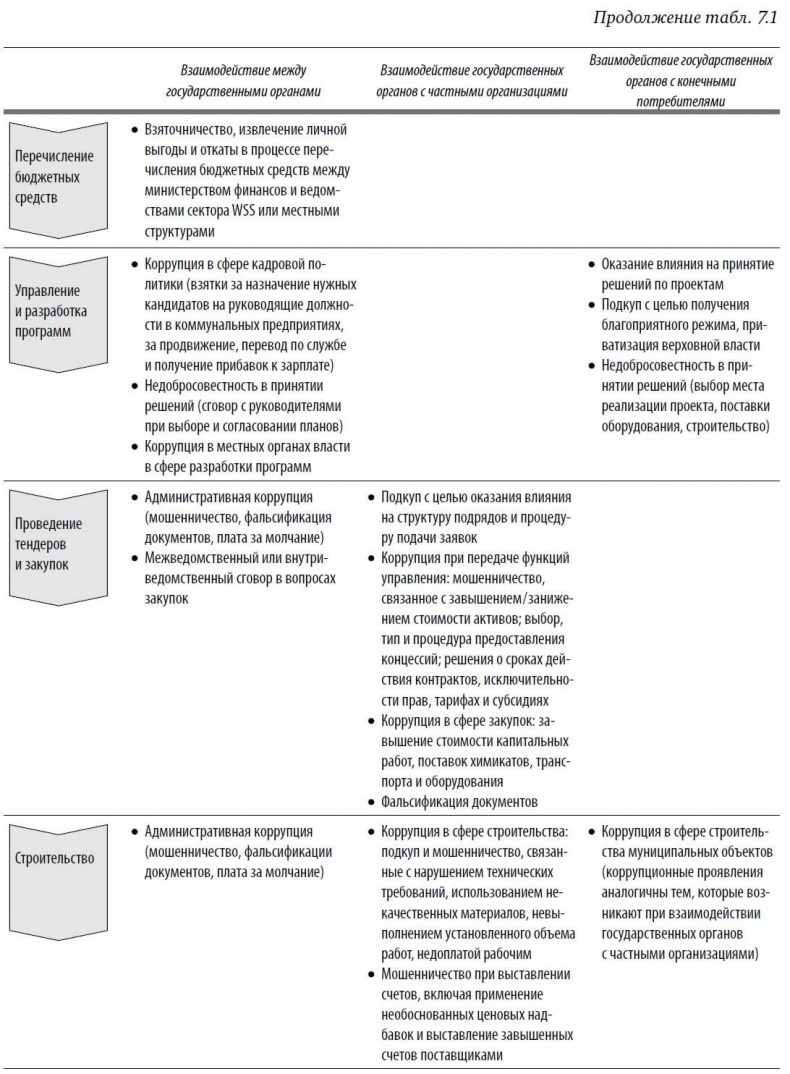 Многоликая коррупция. Выявление уязвимых мест на уровне секторов экономики и государственного управления
