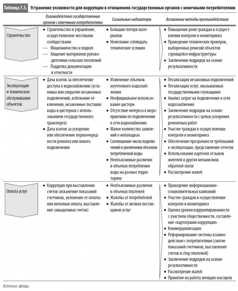 Многоликая коррупция. Выявление уязвимых мест на уровне секторов экономики и государственного управления