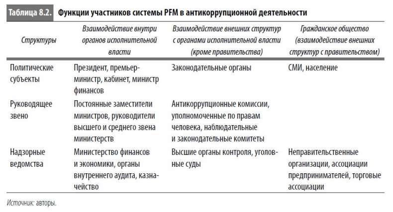 Многоликая коррупция. Выявление уязвимых мест на уровне секторов экономики и государственного управления