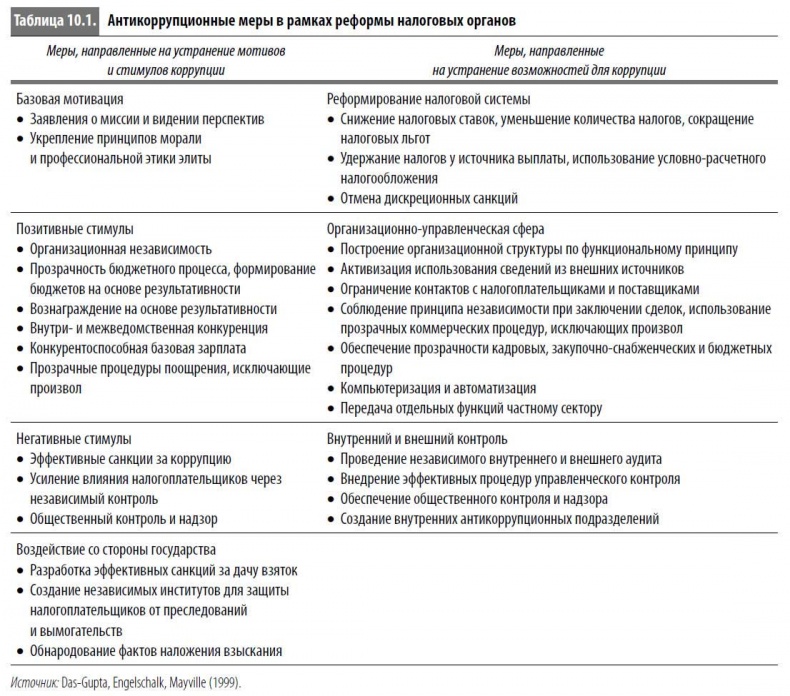 Многоликая коррупция. Выявление уязвимых мест на уровне секторов экономики и государственного управления