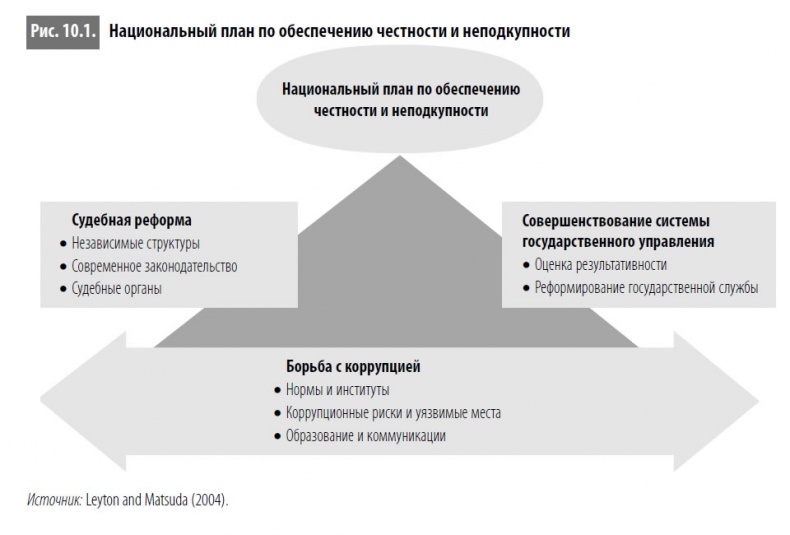 Многоликая коррупция. Выявление уязвимых мест на уровне секторов экономики и государственного управления