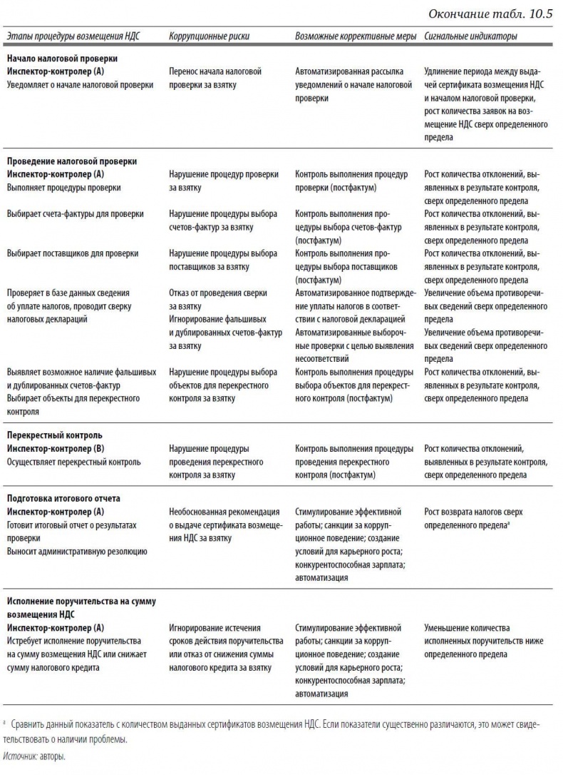 Многоликая коррупция. Выявление уязвимых мест на уровне секторов экономики и государственного управления