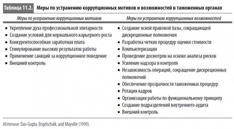 Многоликая коррупция. Выявление уязвимых мест на уровне секторов экономики и государственного управления