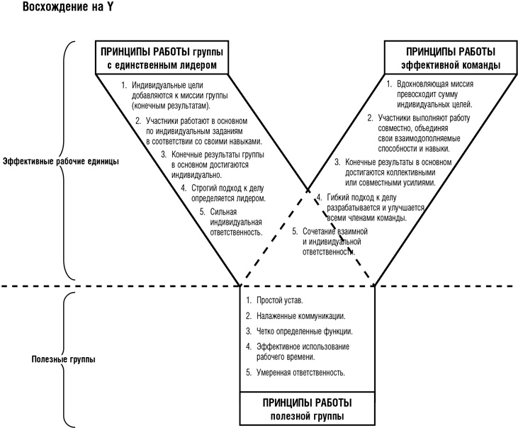 Командный подход. Создание высокоэффективной организации