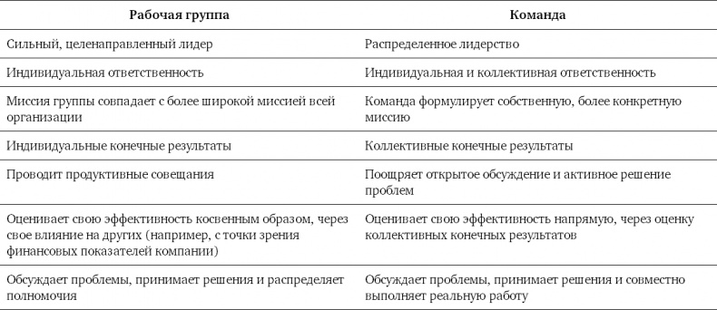 Командный подход. Создание высокоэффективной организации