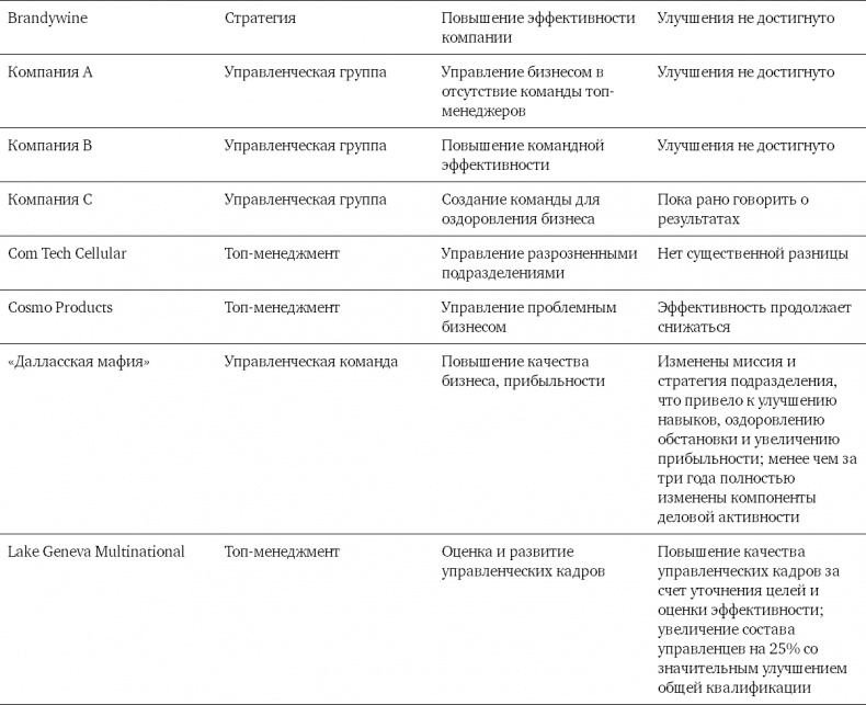 Командный подход. Создание высокоэффективной организации