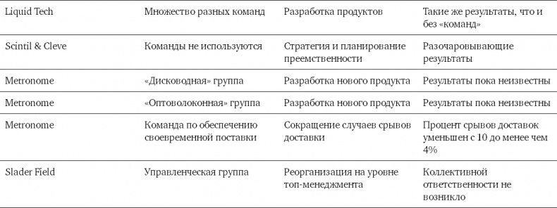 Командный подход. Создание высокоэффективной организации