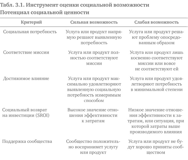 Социальное предпринимательство. Миссия - сделать мир лучше