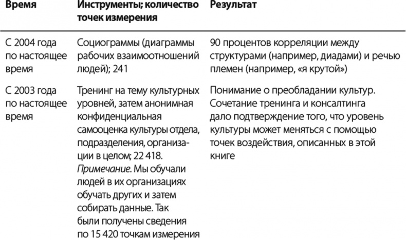 Лидер и племя. Пять уровней корпоративной культуры