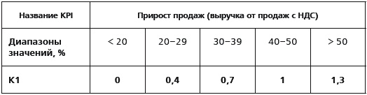 KPI и мотивация персонала. Полный сборник практических инструментов