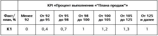 KPI и мотивация персонала. Полный сборник практических инструментов