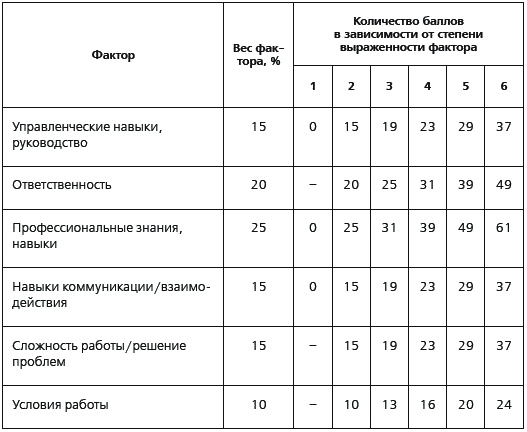 KPI и мотивация персонала. Полный сборник практических инструментов