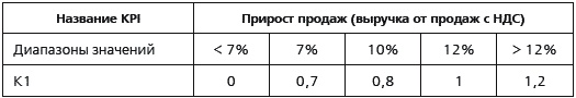 KPI и мотивация персонала. Полный сборник практических инструментов