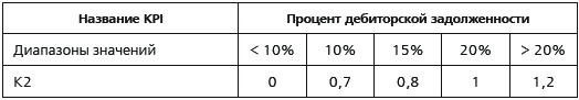 KPI и мотивация персонала. Полный сборник практических инструментов