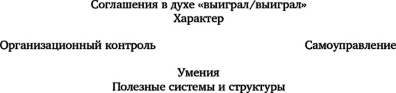 Лидерство, основанное на принципах