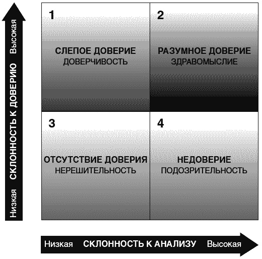 Разумное доверие