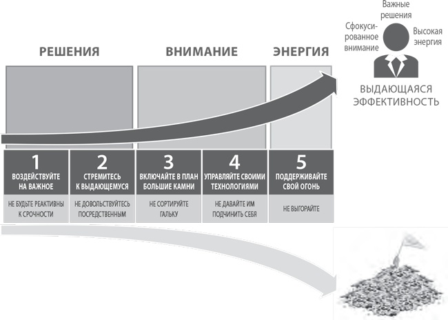 Пять правил выдающейся эффективности. Как достигать главных целей без перегрузок и выгорания