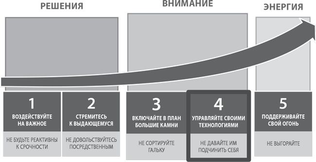 Пять правил выдающейся эффективности. Как достигать главных целей без перегрузок и выгорания