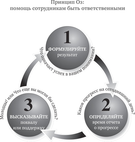 Принцип Оз. Достижение результатов через персональную и организационную ответственность