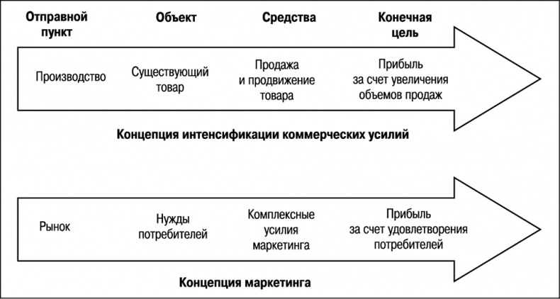 Основы маркетинга