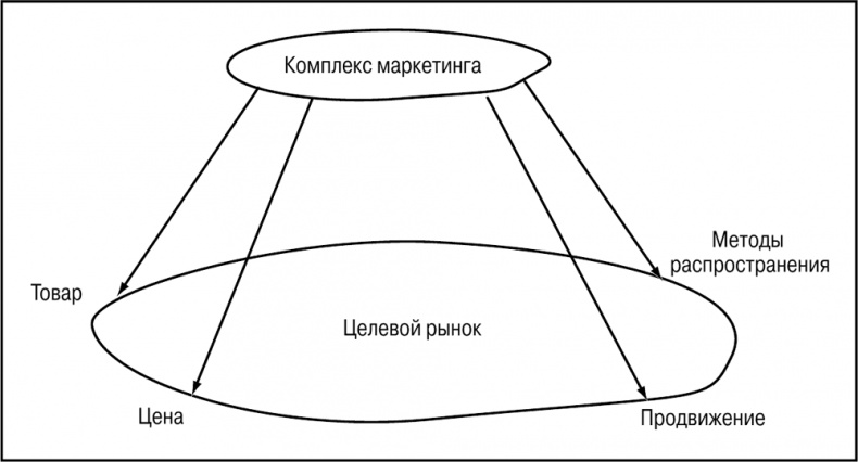 Основы маркетинга