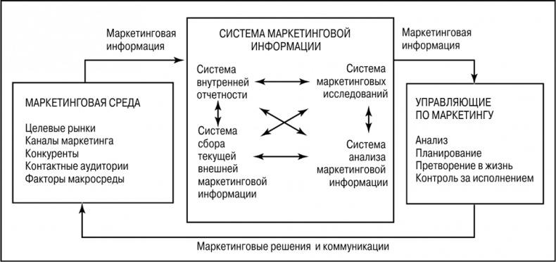 Основы маркетинга