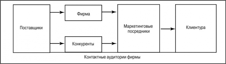 Основы маркетинга