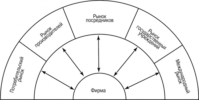 Основы маркетинга