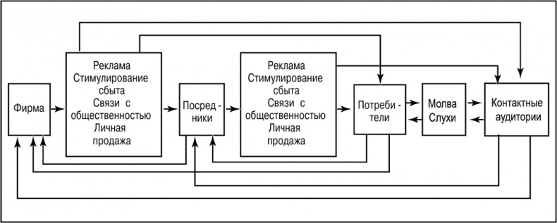 Основы маркетинга