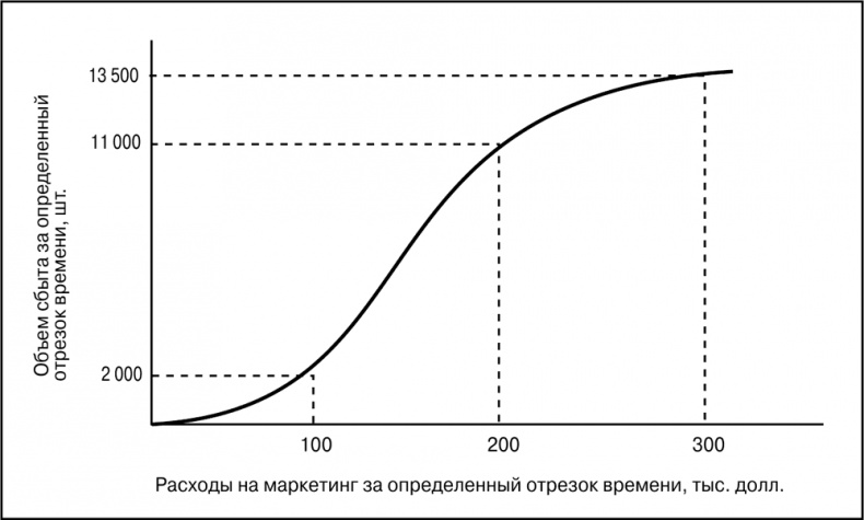 Основы маркетинга