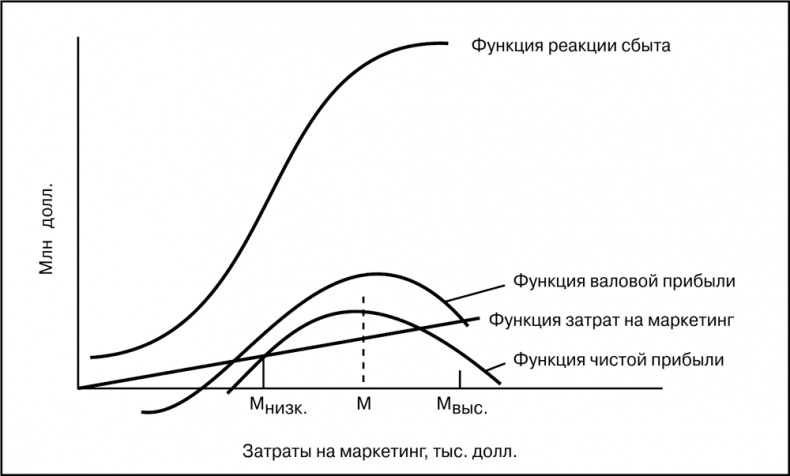 Основы маркетинга