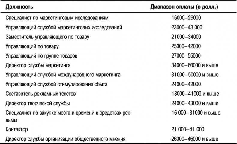 Основы маркетинга