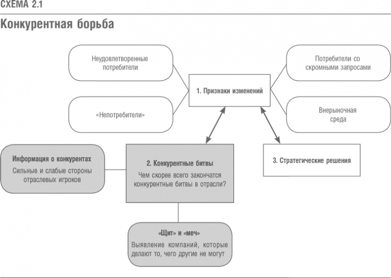 Что дальше? Теория инноваций как инструмент предсказания отраслевых изменений