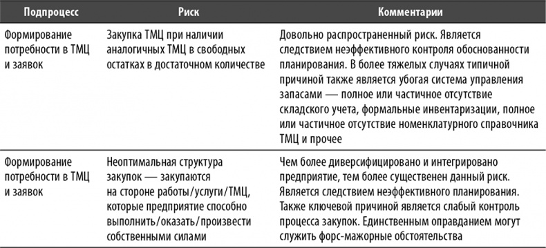 Настольная книга по внутреннему аудиту. Риски и бизнес-процессы