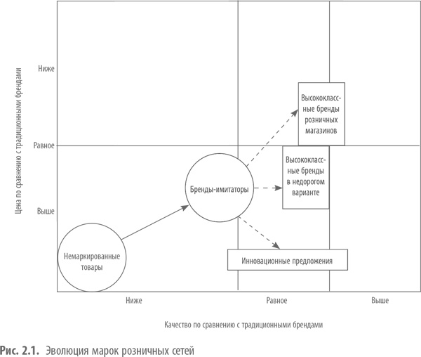 Private Labels. Новые конкуренты традиционных брендов