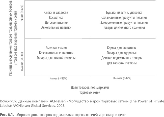 Private Labels. Новые конкуренты традиционных брендов