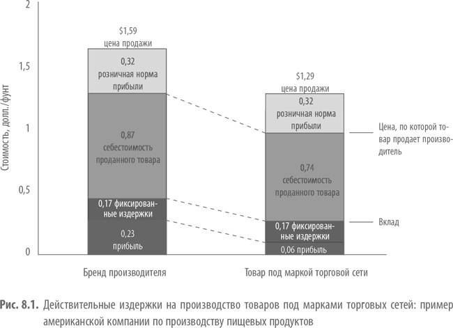 Private Labels. Новые конкуренты традиционных брендов