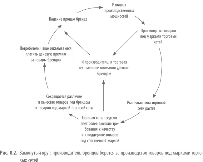 Private Labels. Новые конкуренты традиционных брендов