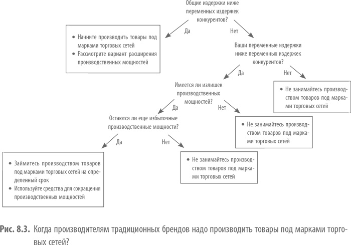 Private Labels. Новые конкуренты традиционных брендов