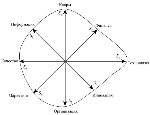 Управленческие решения