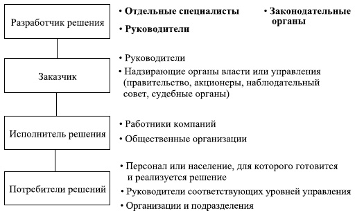 Управленческие решения